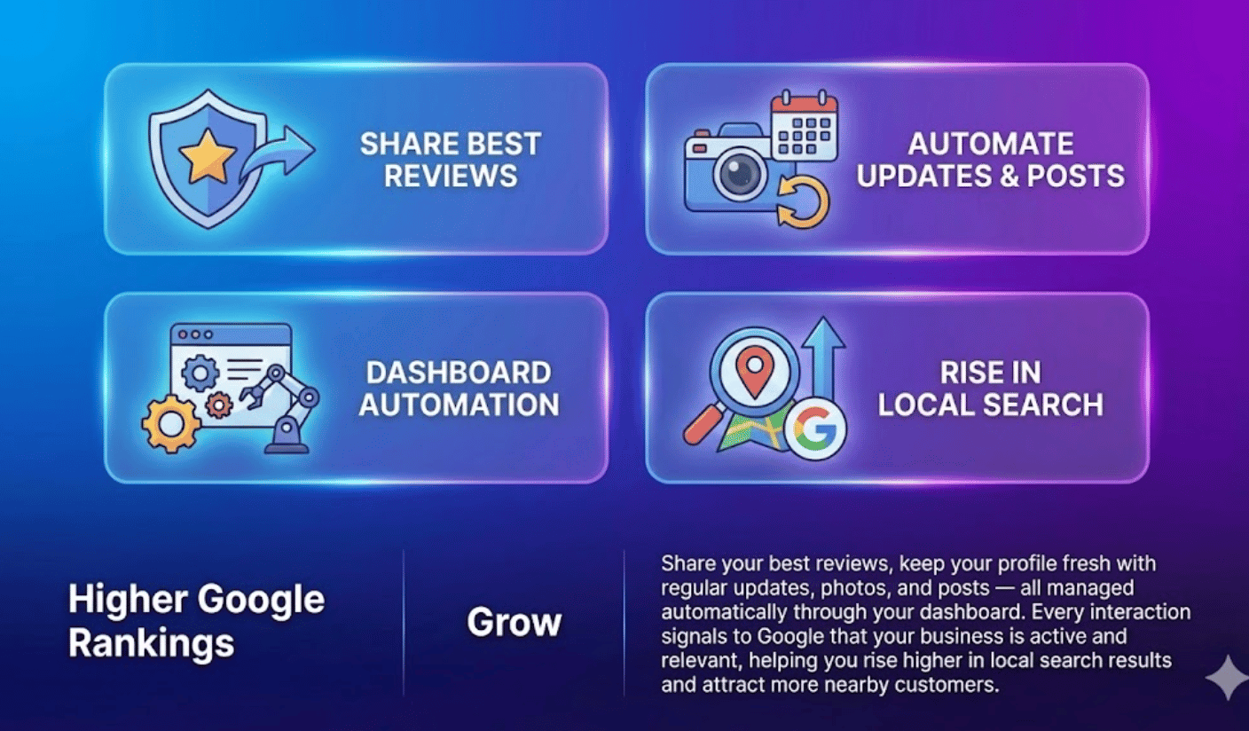 Customer engagement features infographic illustrating how to reply to reviews, update business hours, share offers, and gain higher Google visibility from a unified dashboard.